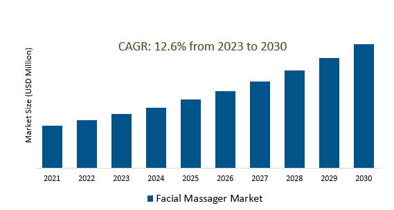 Facial Massager Market 2023-2030	
